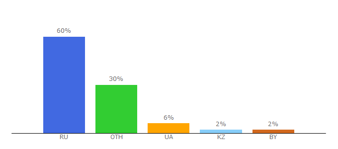 Top 10 Visitors Percentage By Countries for ubuntu.ru