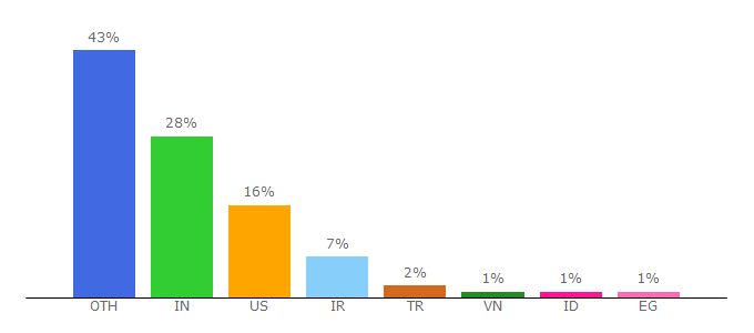 Top 10 Visitors Percentage By Countries for ubuntuhandbook.org