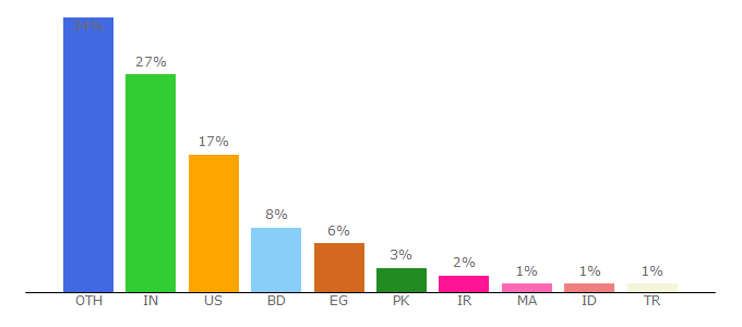 Top 10 Visitors Percentage By Countries for ubuntupit.com