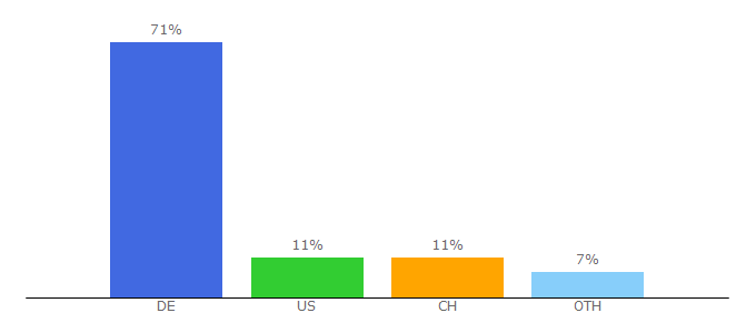 Top 10 Visitors Percentage By Countries for ubuntuusers.de