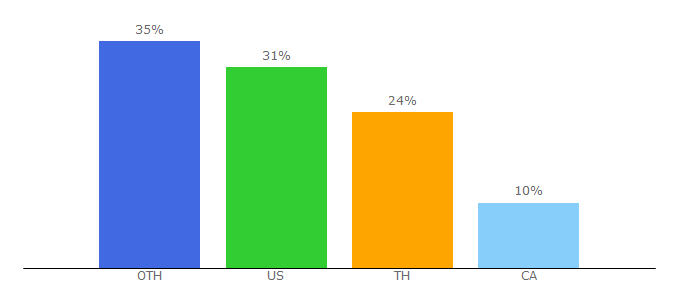 Top 10 Visitors Percentage By Countries for ubuy.co.th