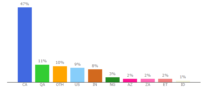 Top 10 Visitors Percentage By Countries for ucalgary.ca