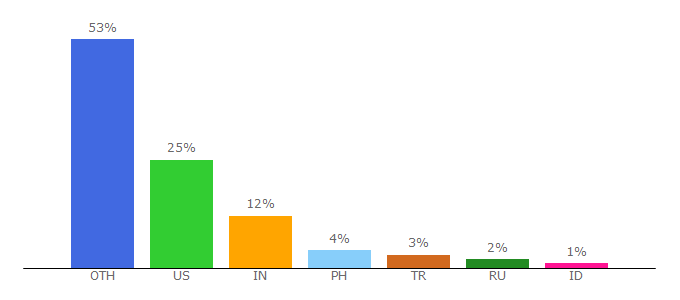 Top 10 Visitors Percentage By Countries for ucarecdn.com