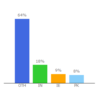 Top 10 Visitors Percentage By Countries for ucartz.com