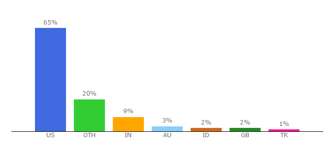 Top 10 Visitors Percentage By Countries for ucfuture.universityofcalifornia.edu