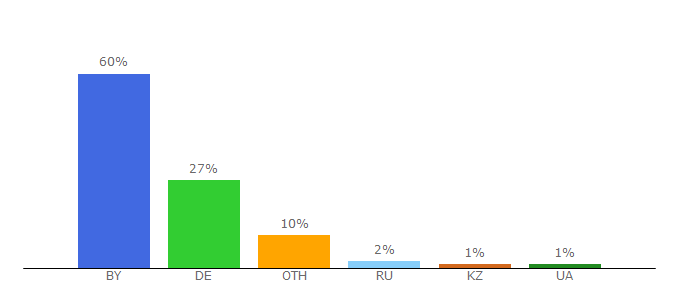 Top 10 Visitors Percentage By Countries for uchebniki.by