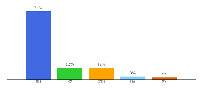 Top 10 Visitors Percentage By Countries for uchitel.pro