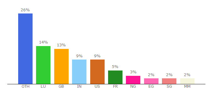 Top 10 Visitors Percentage By Countries for ucl.ac.uk