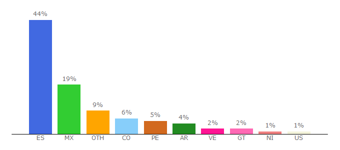 Top 10 Visitors Percentage By Countries for uco.es