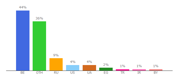 Top 10 Visitors Percentage By Countries for ucoin.net