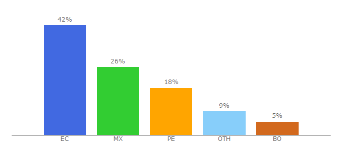 Top 10 Visitors Percentage By Countries for ucsg.edu.ec