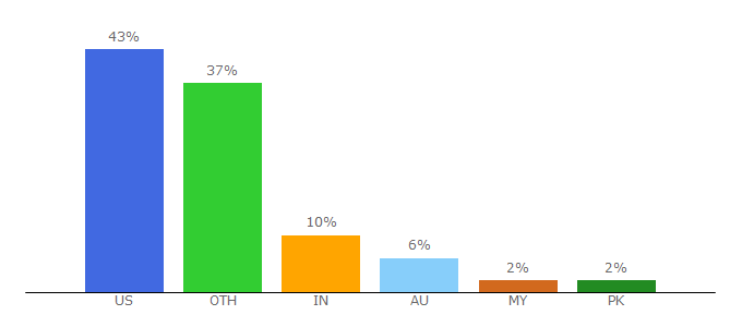 Top 10 Visitors Percentage By Countries for ucsusa.org