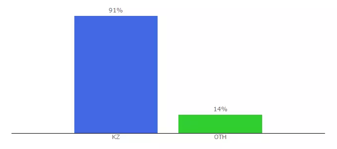 Top 10 Visitors Percentage By Countries for uct.kz