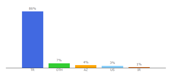 Top 10 Visitors Percentage By Countries for ucuzabilet.com