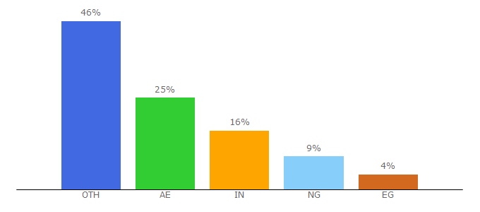 Top 10 Visitors Percentage By Countries for ud.ac.ae