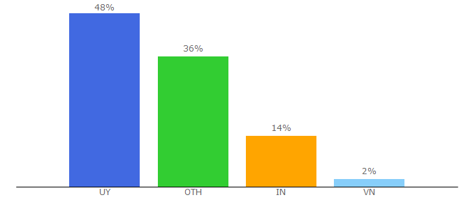 Top 10 Visitors Percentage By Countries for udelar.edu.uy