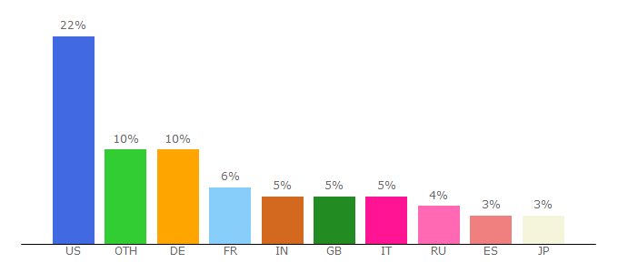 Top 10 Visitors Percentage By Countries for udk.openoffice.org