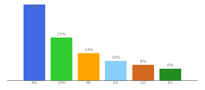 Top 10 Visitors Percentage By Countries for udlap.mx