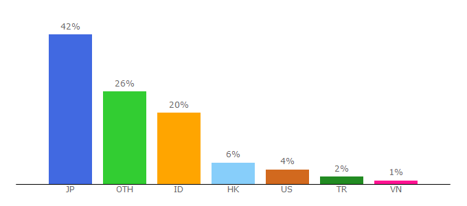 Top 10 Visitors Percentage By Countries for udp.jp