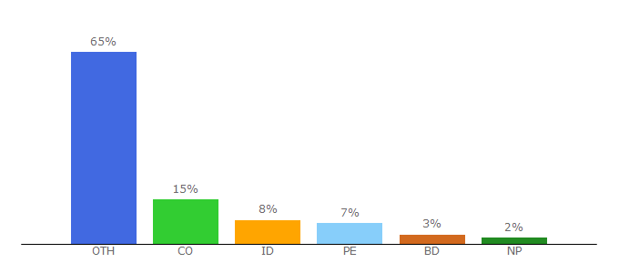 Top 10 Visitors Percentage By Countries for uecdn.es