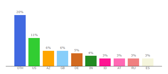 Top 10 Visitors Percentage By Countries for uefa.com