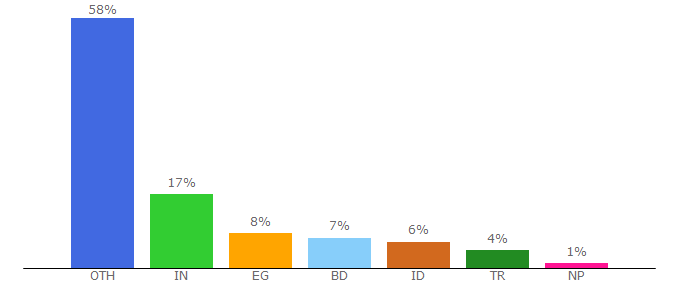 Top 10 Visitors Percentage By Countries for uefa.tv