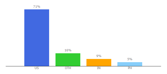 Top 10 Visitors Percentage By Countries for uen.org