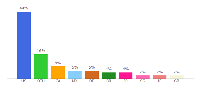 Top 10 Visitors Percentage By Countries for ufc.tv