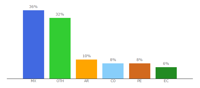 Top 10 Visitors Percentage By Countries for ufcespanol.com