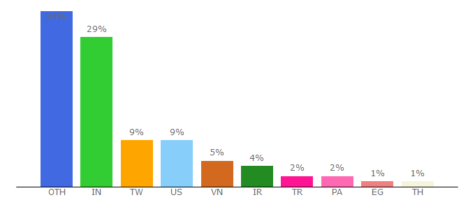 Top 10 Visitors Percentage By Countries for ufedp.online.fr