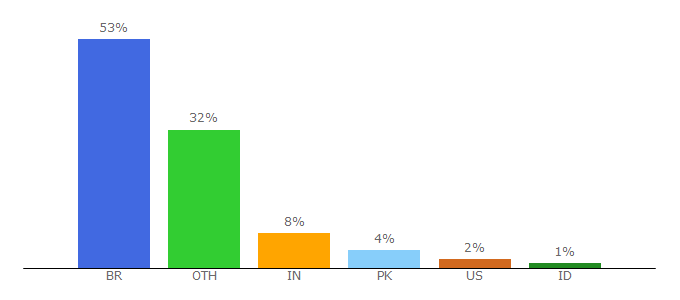 Top 10 Visitors Percentage By Countries for uff.br