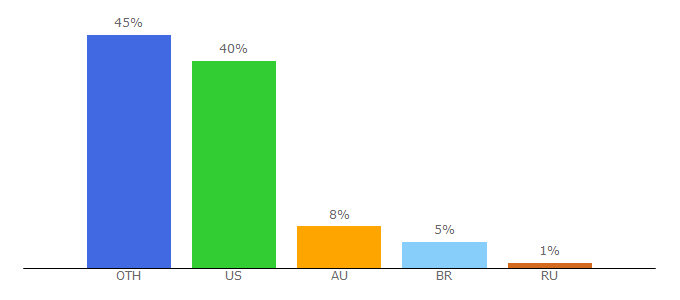 Top 10 Visitors Percentage By Countries for uffsite.net