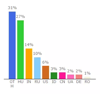 Top 10 Visitors Percentage By Countries for uffsoxiwkp.freeblog.hu