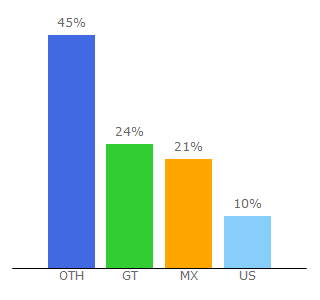 Top 10 Visitors Percentage By Countries for ufm.edu