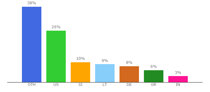 Top 10 Visitors Percentage By Countries for ufocasebook.com