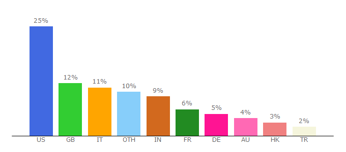 Top 10 Visitors Percentage By Countries for ufosightingsdaily.com