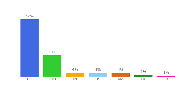 Top 10 Visitors Percentage By Countries for ufpe.br