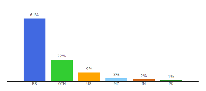 Top 10 Visitors Percentage By Countries for ufsc.br