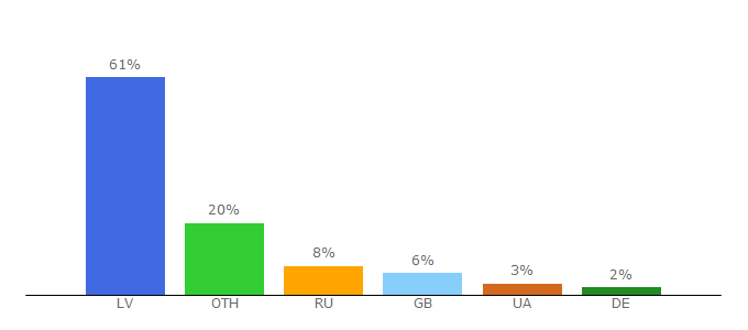 Top 10 Visitors Percentage By Countries for ugaga.net