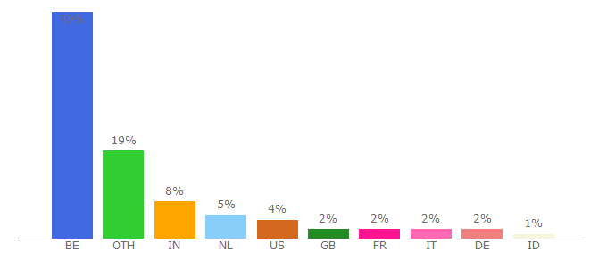 Top 10 Visitors Percentage By Countries for ugent.be