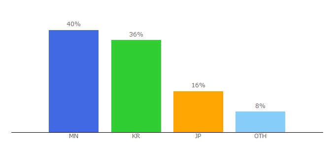 Top 10 Visitors Percentage By Countries for ugluu.mn