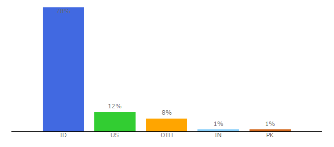 Top 10 Visitors Percentage By Countries for ugm.ac.id