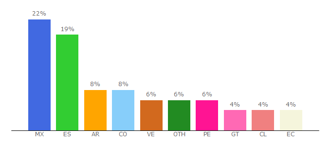 Top 10 Visitors Percentage By Countries for ugr.es