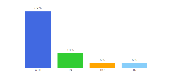 Top 10 Visitors Percentage By Countries for uhdpixel.com