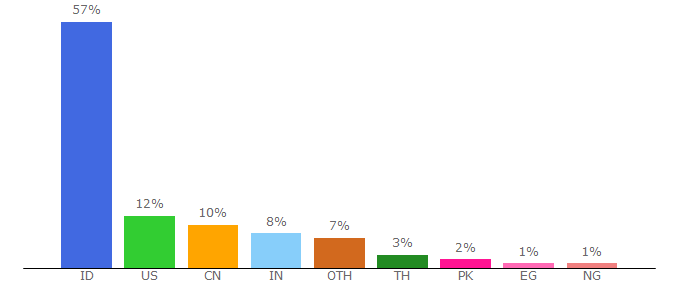 Top 10 Visitors Percentage By Countries for ui.ac.id