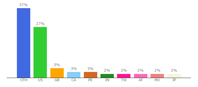 Top 10 Visitors Percentage By Countries for ui.com