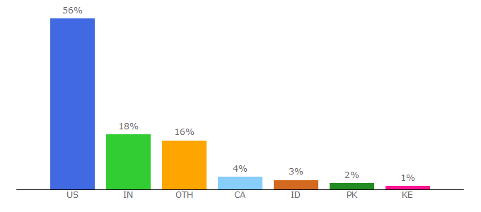 Top 10 Visitors Percentage By Countries for uidaho.edu