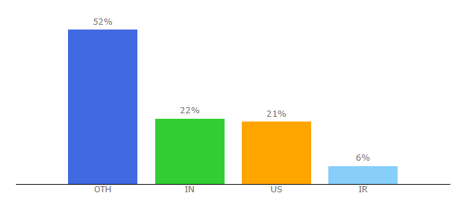 Top 10 Visitors Percentage By Countries for uigarage.net