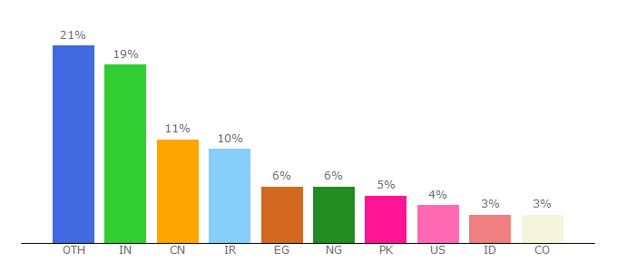 Top 10 Visitors Percentage By Countries for uigradients.com