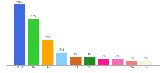 Top 10 Visitors Percentage By Countries for uihere.com